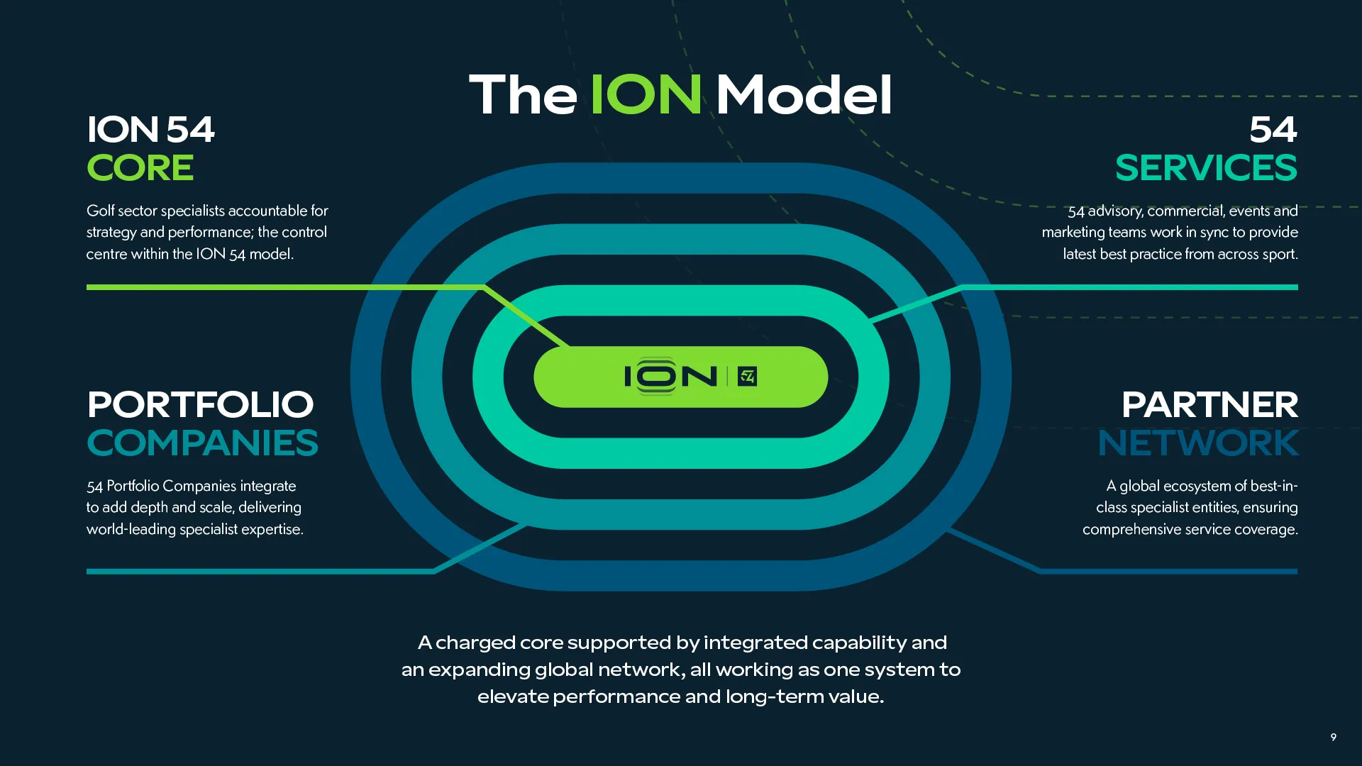 The ION Model